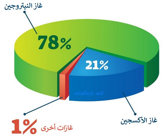 غازات الغلاف الجوي